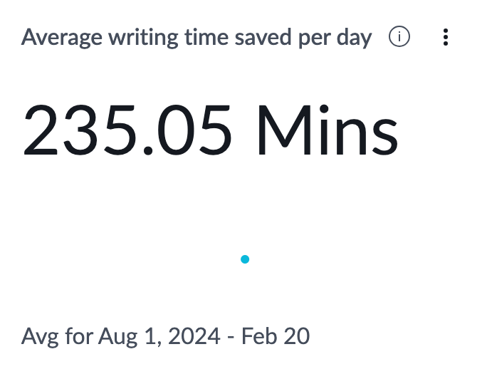 Average writing time saved per day indicator.