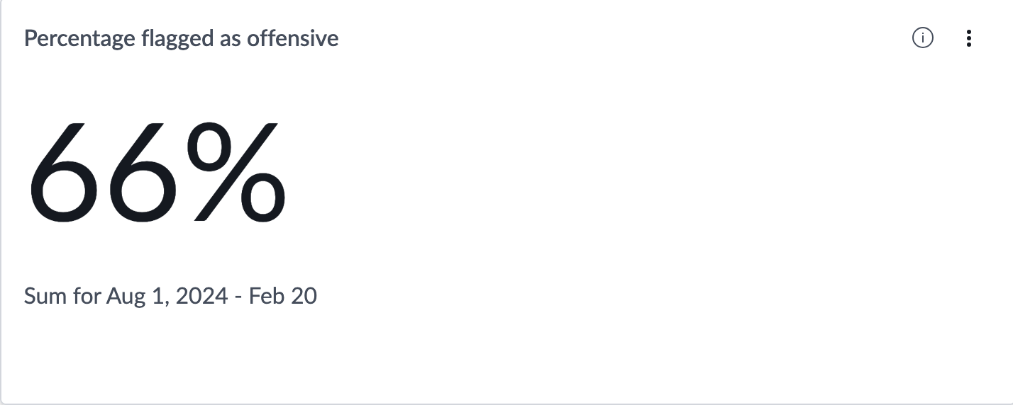 Percentage of offensive content occurrences.