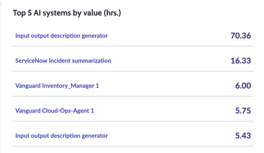 Top 5 AI systems by value.