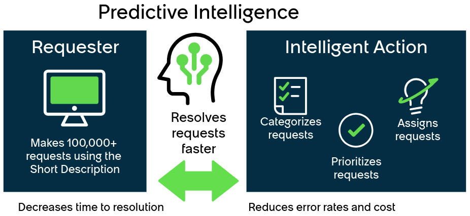 The benefits of using Predictive Intelligence.