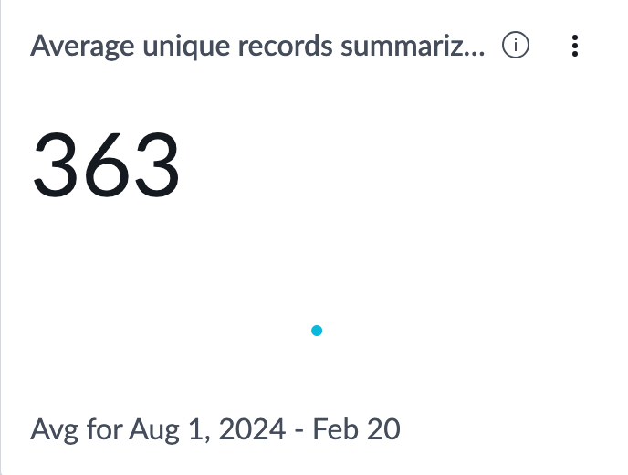 Average unique records summarized per day indicator.
