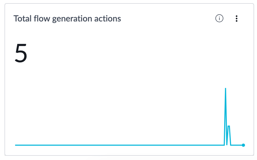 Total flow generation actions indicator.