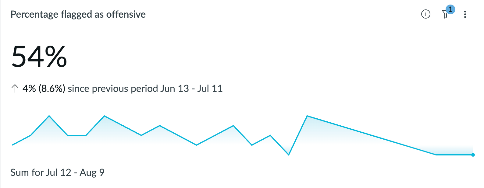 Percentage of offensive content occurrences.