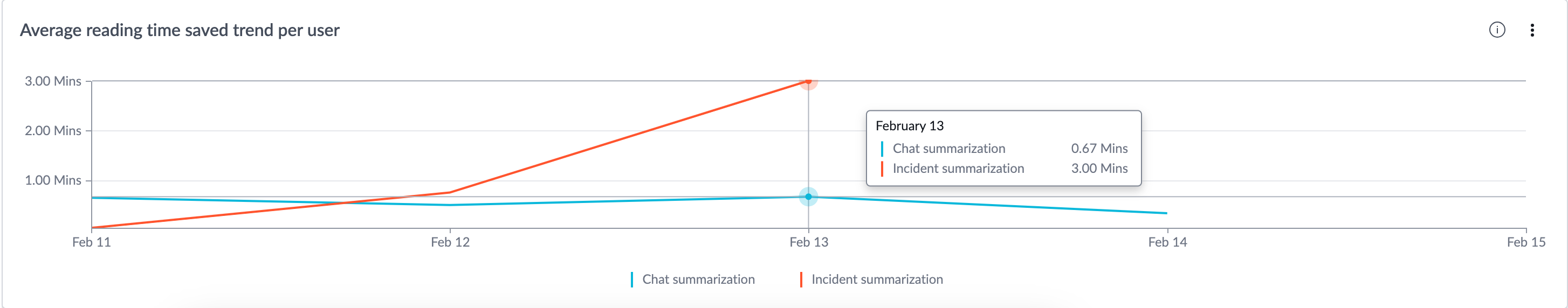 Average reading time saved trend per user indicator.