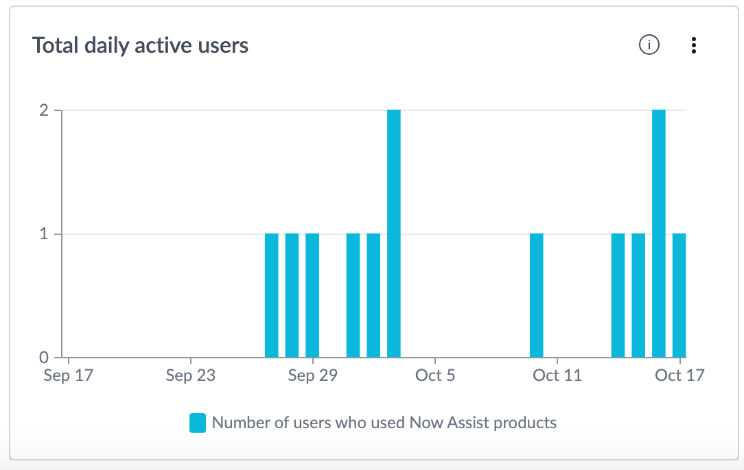Total daily active users indicator.