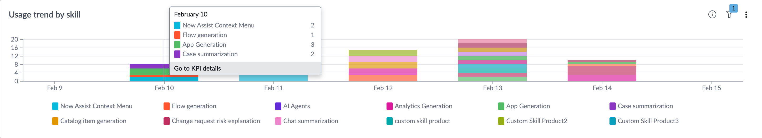 Usage trend by skill indicator.
