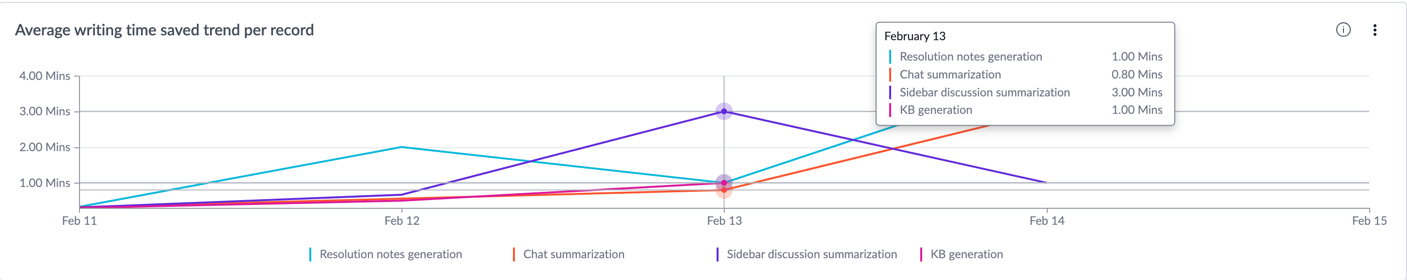 Average writing time saved trend per record indicator.