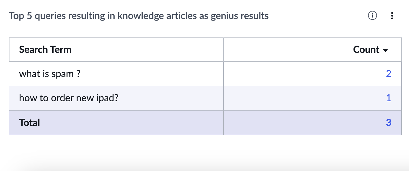 Top 5 queries resulting in Knowledge articles as genius results indicator.