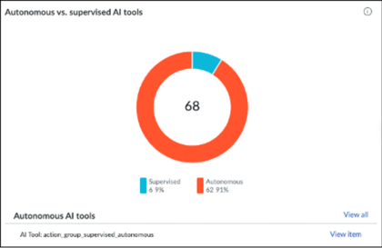 Donut chart detailing the autonomous tools.