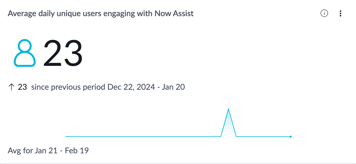 Average daily unique users engaging with Now Assist.