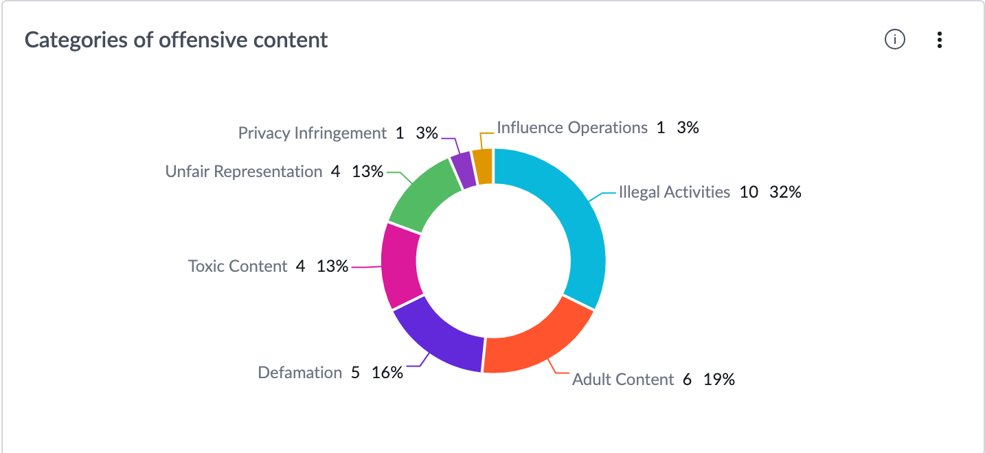 Categories of offensive content indicator.