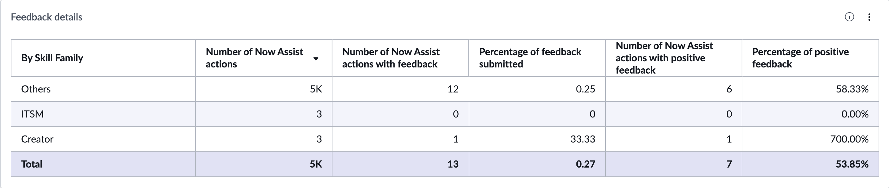 Feedback details indicator.