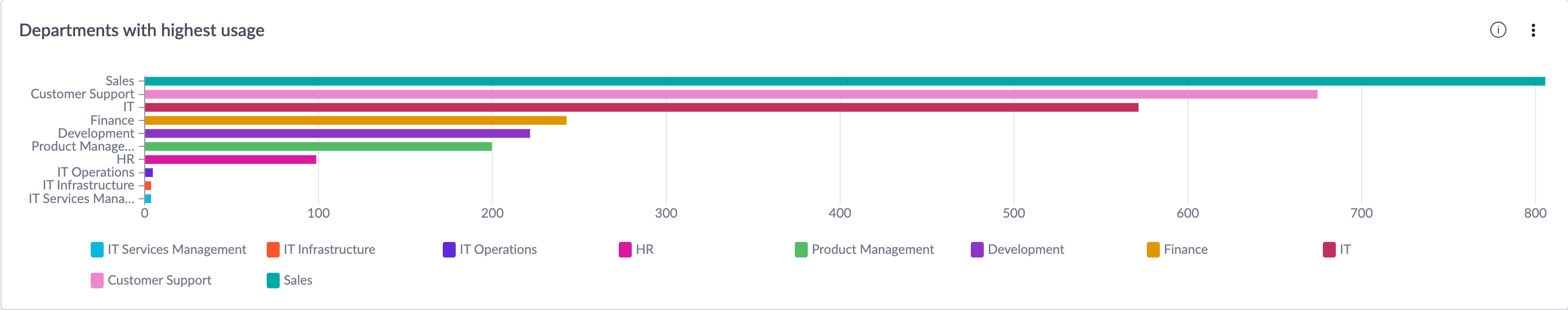 Departments with the highest usage number of Now Assist actions indicator.