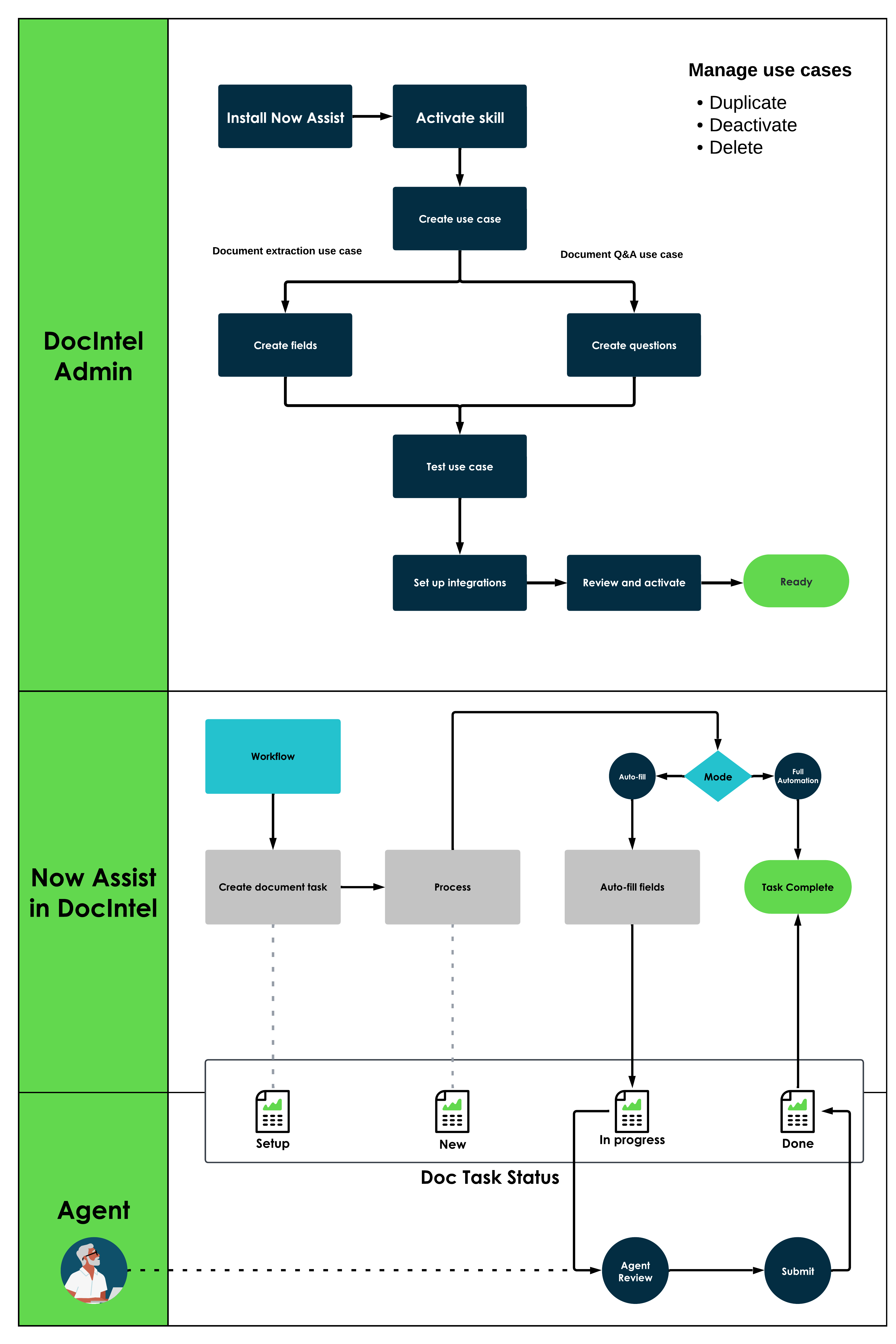 Diagram showing the activity flow in Now Assist in Document Intelligence.
