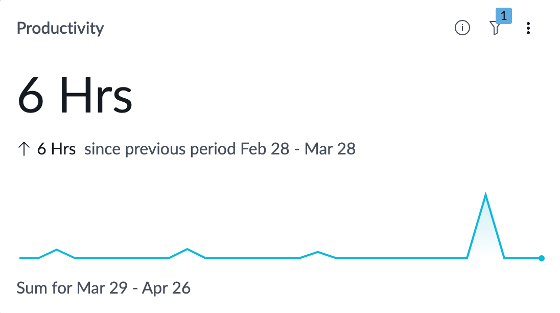 Productivity indicator.