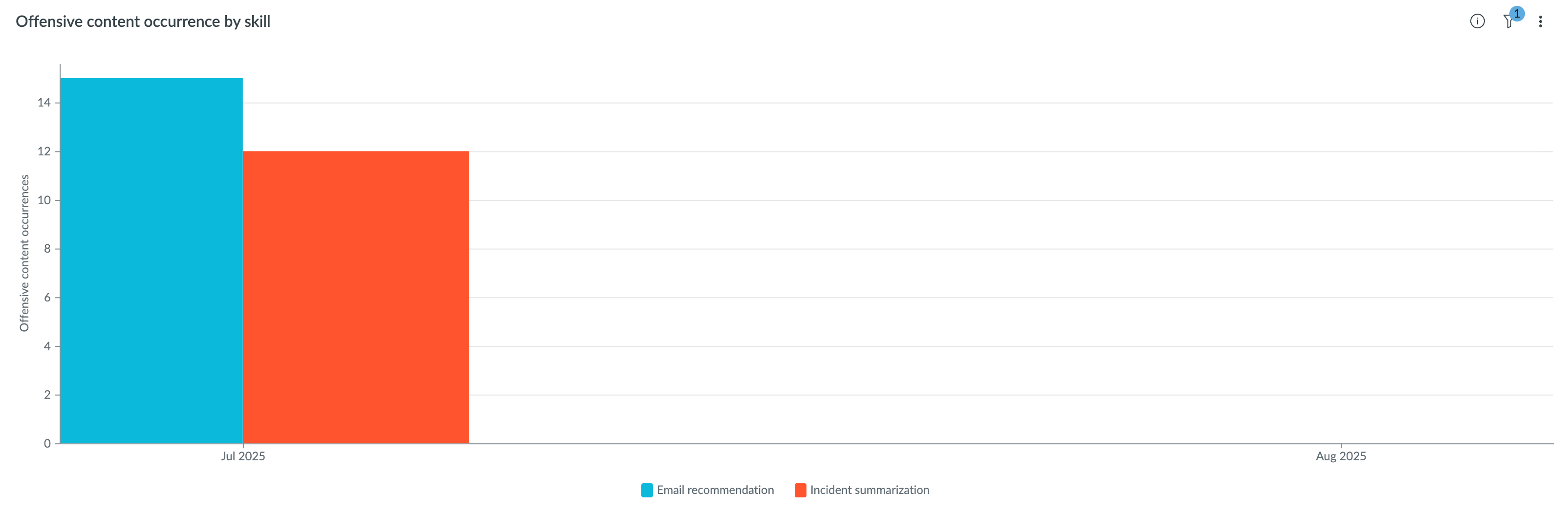 Offensive content occurrences by skill.