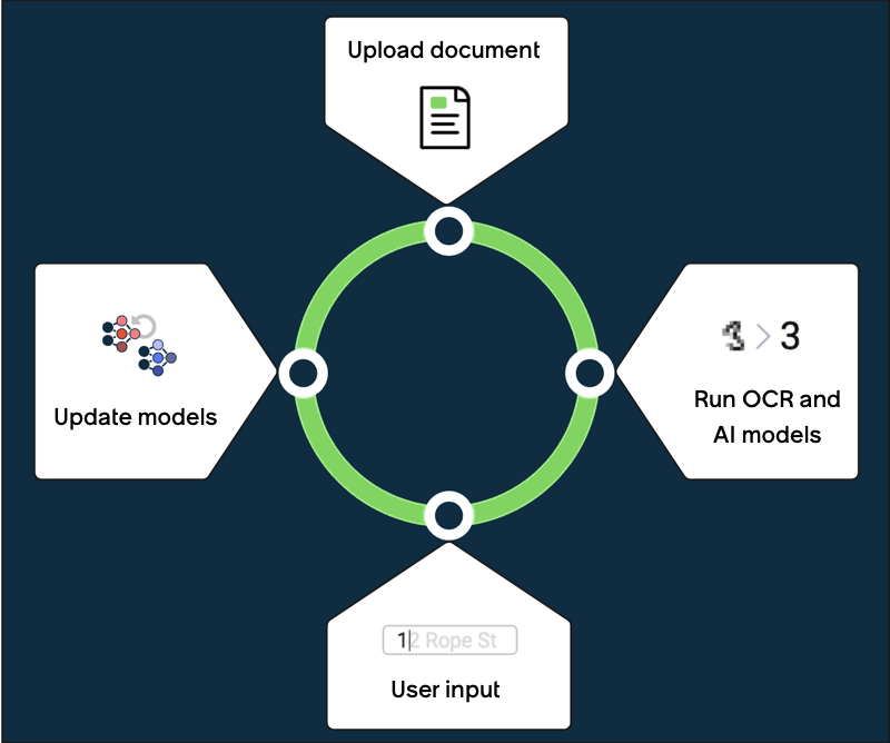 Diagram showing how Document Intelligence activities train the AI models.