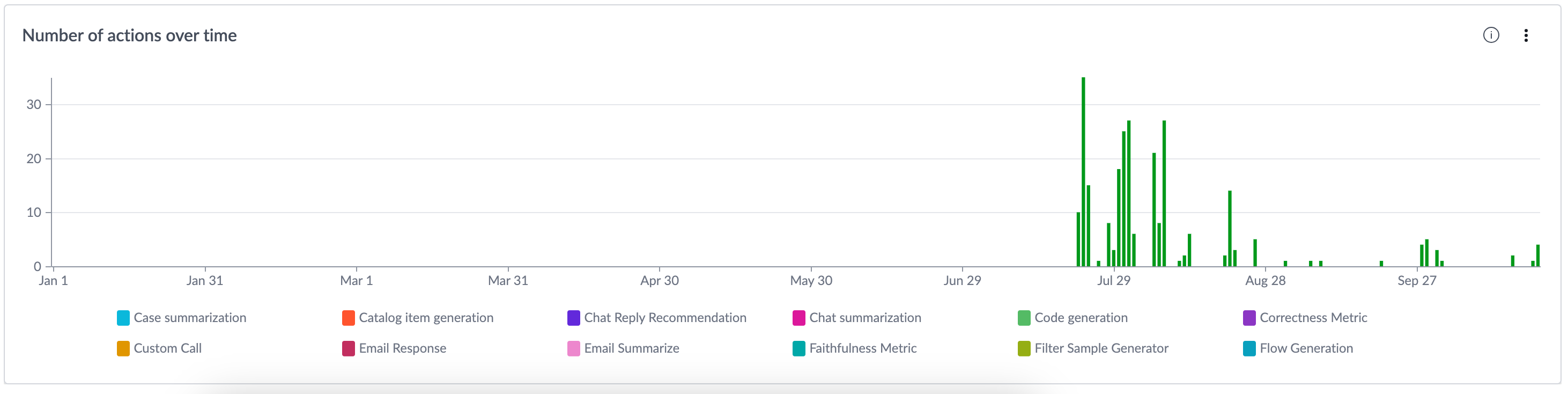 Number of Now Assist actions over time indicator.