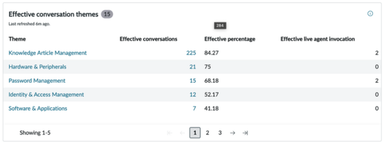 Effektives Konversationsthemen-Widget.