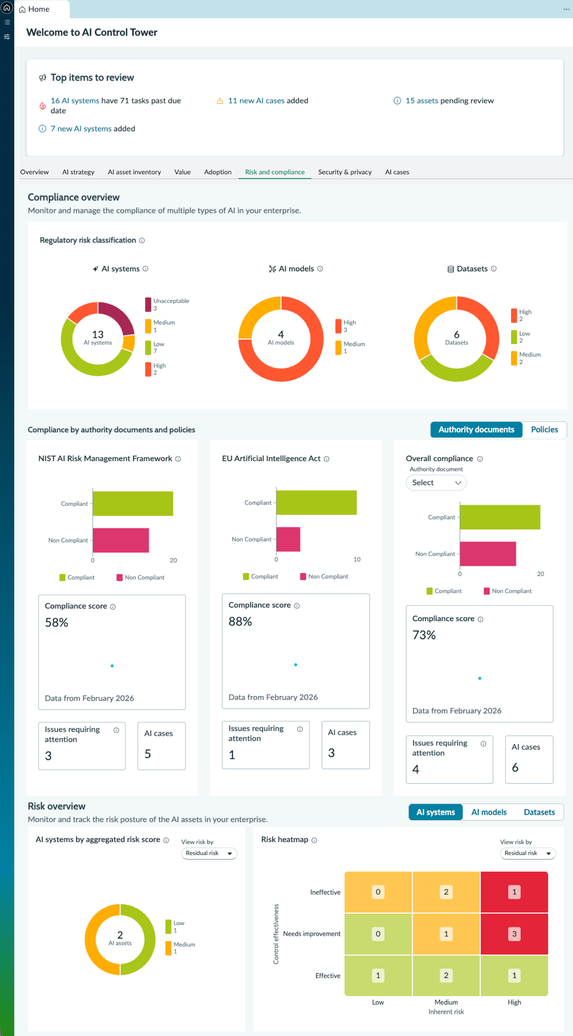 The dashboard monitors and manages the risk and compliance posture of the AI assets in your organization.