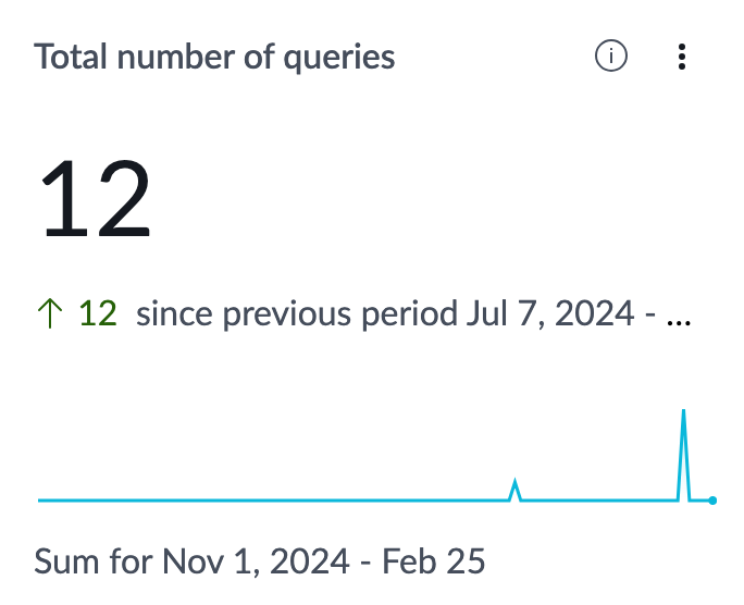 Total number of queries indicator.