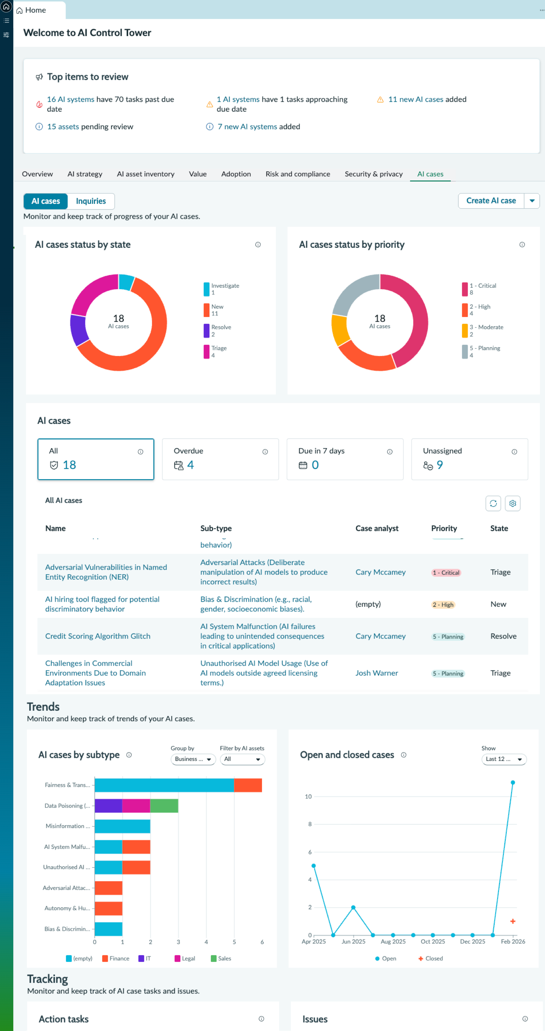 AI cases tab on the AI risk and compliance dashboard. See the text in the previous section for descriptions of the different widgets on the dashboard.