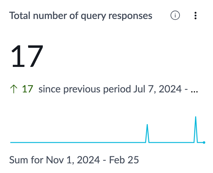 Total number of query responses indicator.
