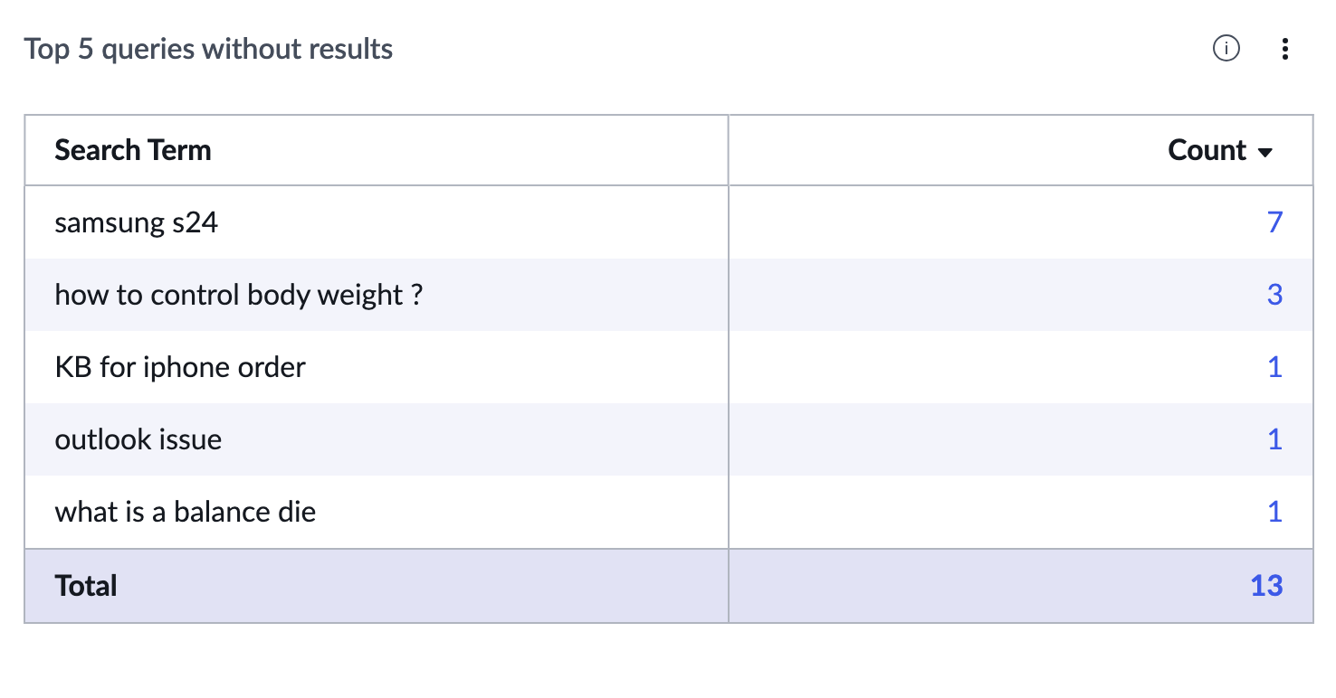 Top 5 queries without results indicator.