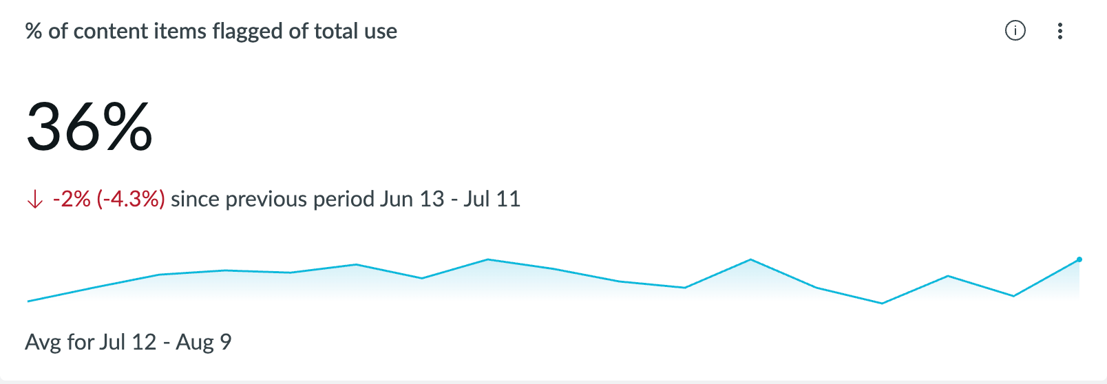 Visualization showing the percent of content items flagged for offensiveness and prompt injection.