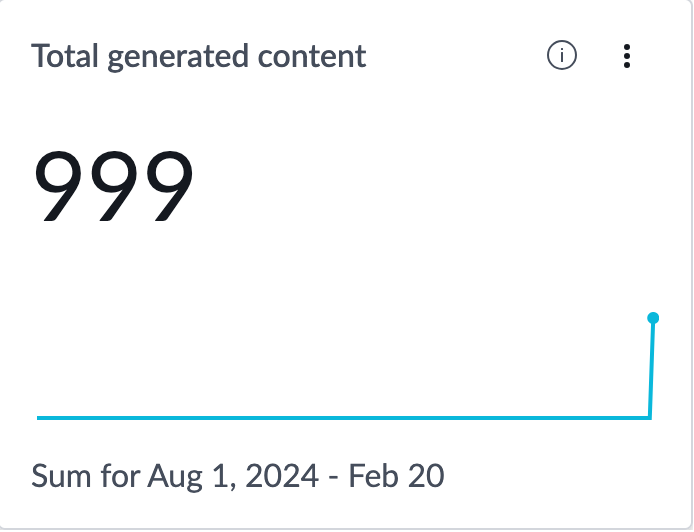 Total generated content indicator.