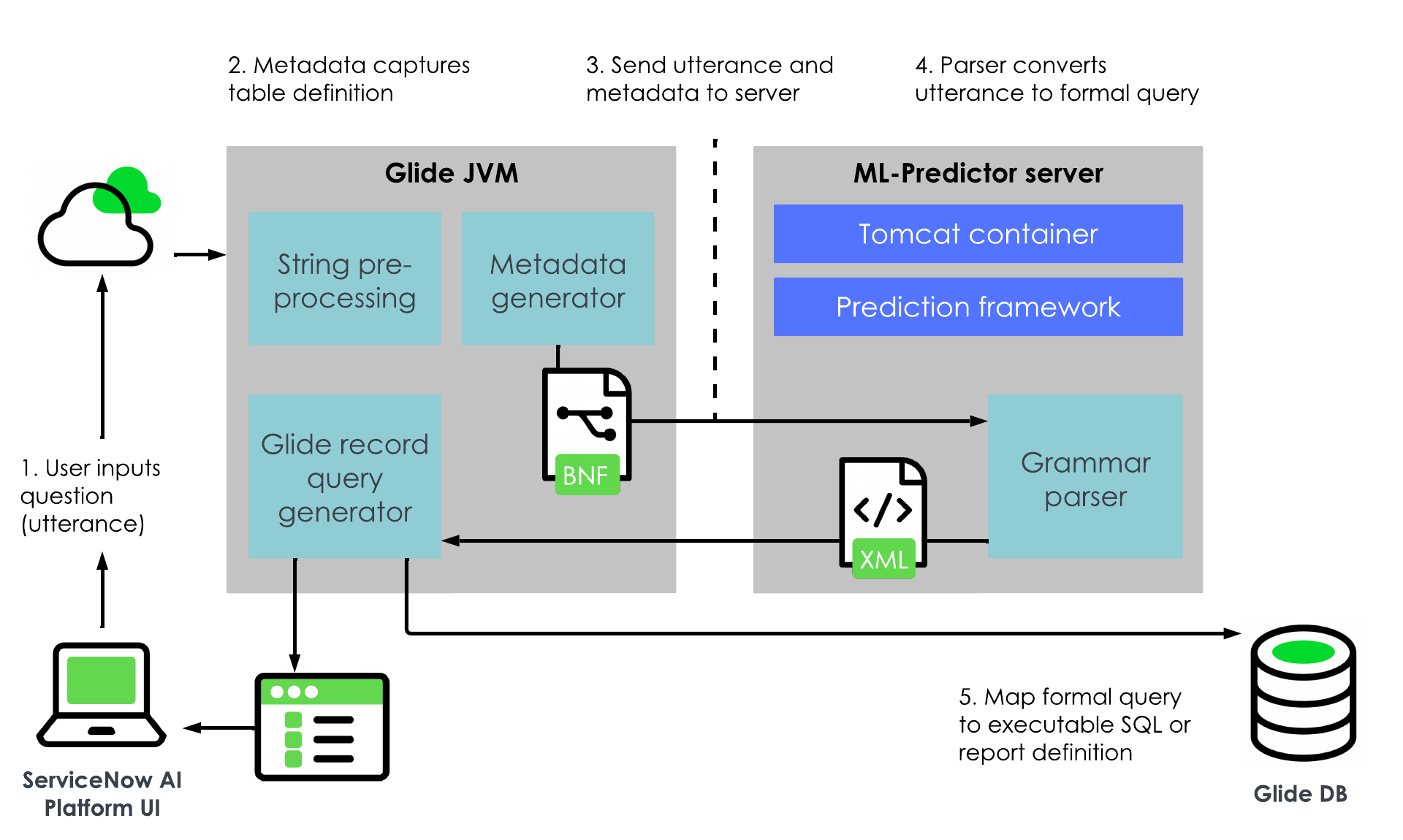 This image shows the NLQ data flow for user input and processing.
