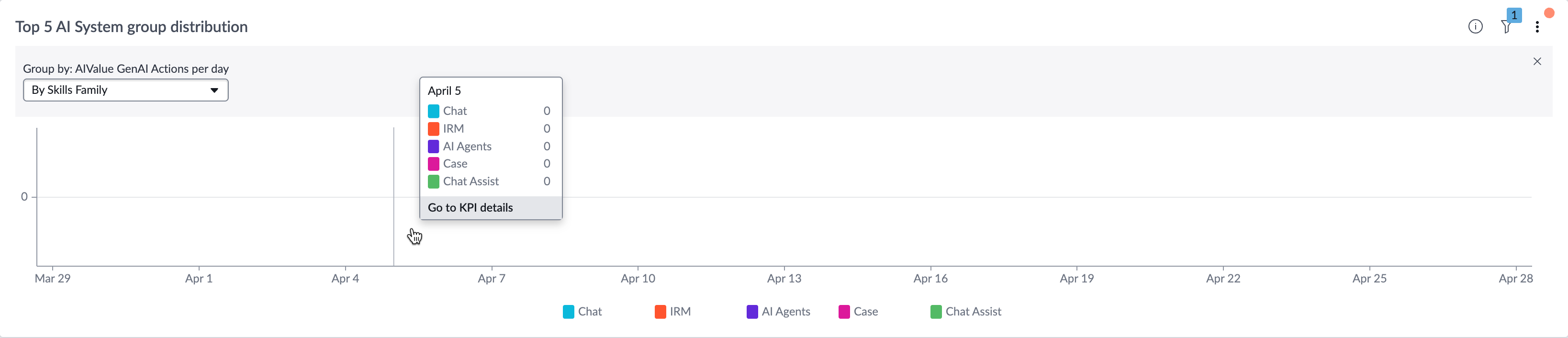Top 5 AI System group distribution indicator.