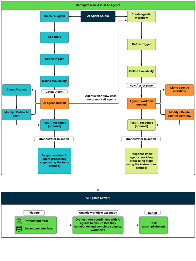Workflow describing the configuration of Now Assist AI agents and how they work to execute an agentic workflow.