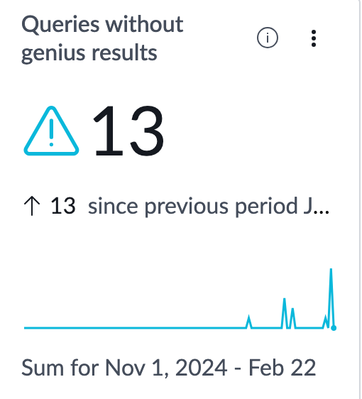 Queries without genius results indicator.