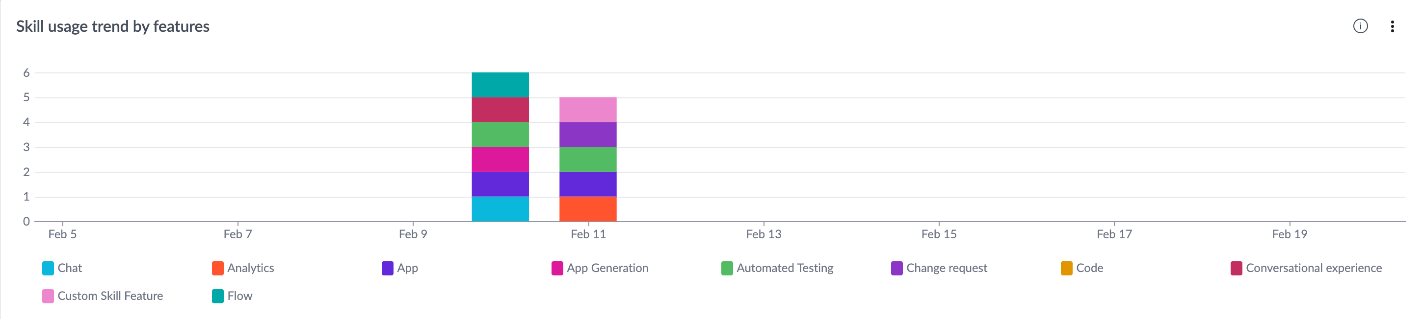 Skill engagement trend by features indicator.