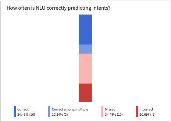 Test results for a model test in the NLU Workbench.
