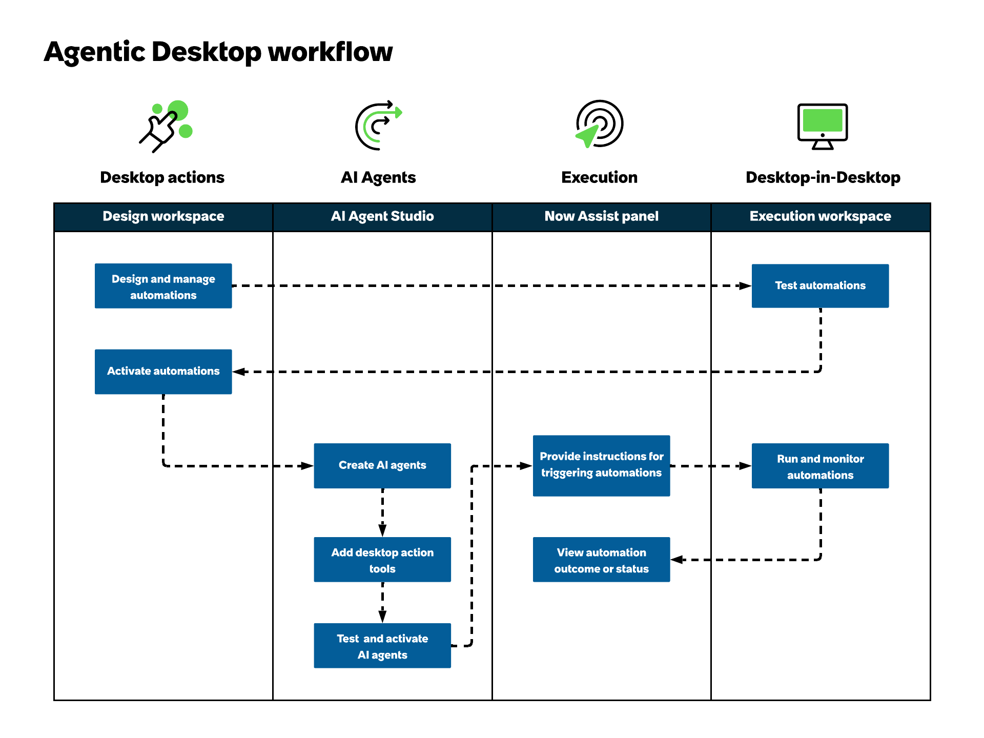Agentic Workflow diagram showing four stages: Desktop actions, AI agents, Execution, and Desktop-in-Desktop with related tasks and workspace tools.