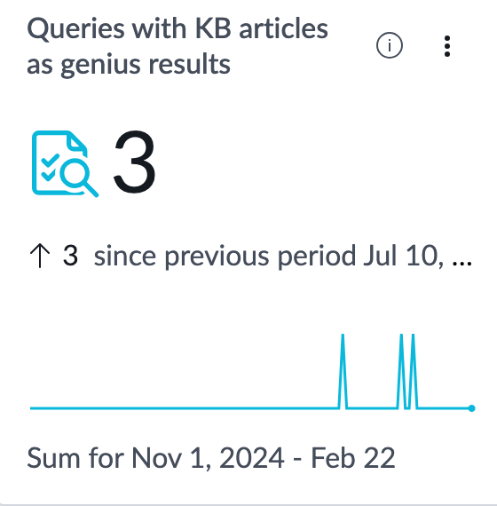 Queries with Knowledge Base articles as genius results indicator.