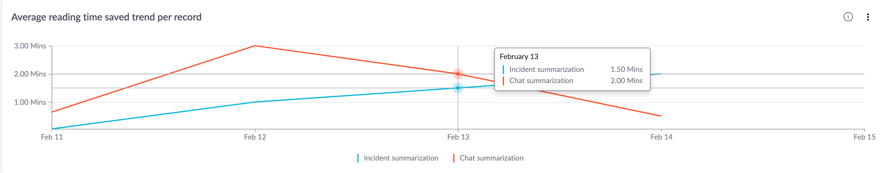 Average reading time saved trend per record indicator.