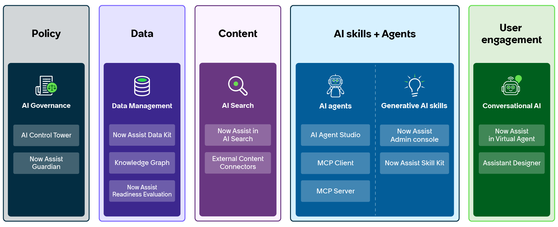 The Now Assist experience includes a policy layer, a data layer, a content layer, a generative AI and agentic AI layer, and a conversational engagement layer.