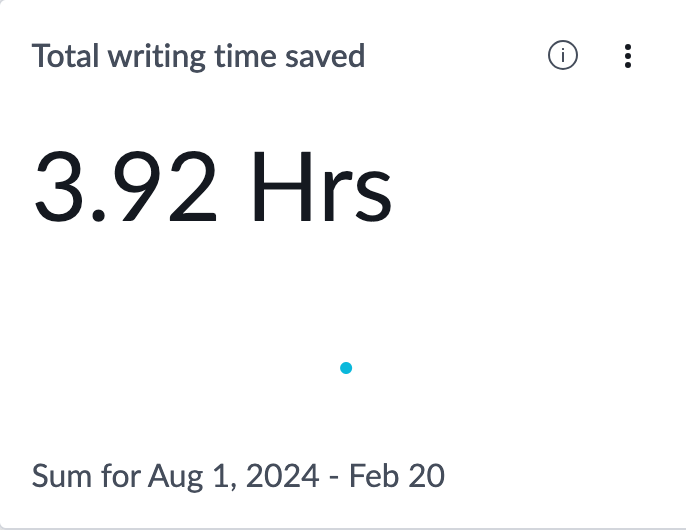 Total writing time saved indicator.