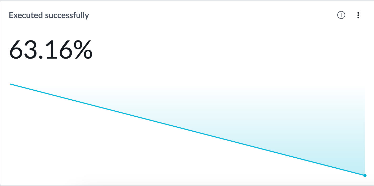 Executed successfully indicator.