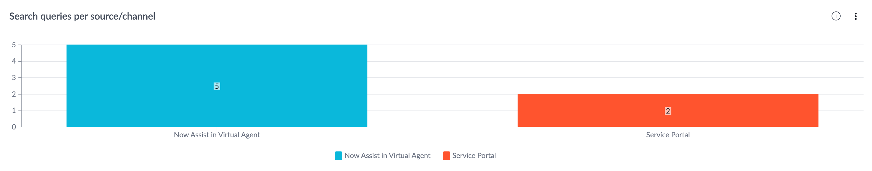 Search queries per source or channel indicator.