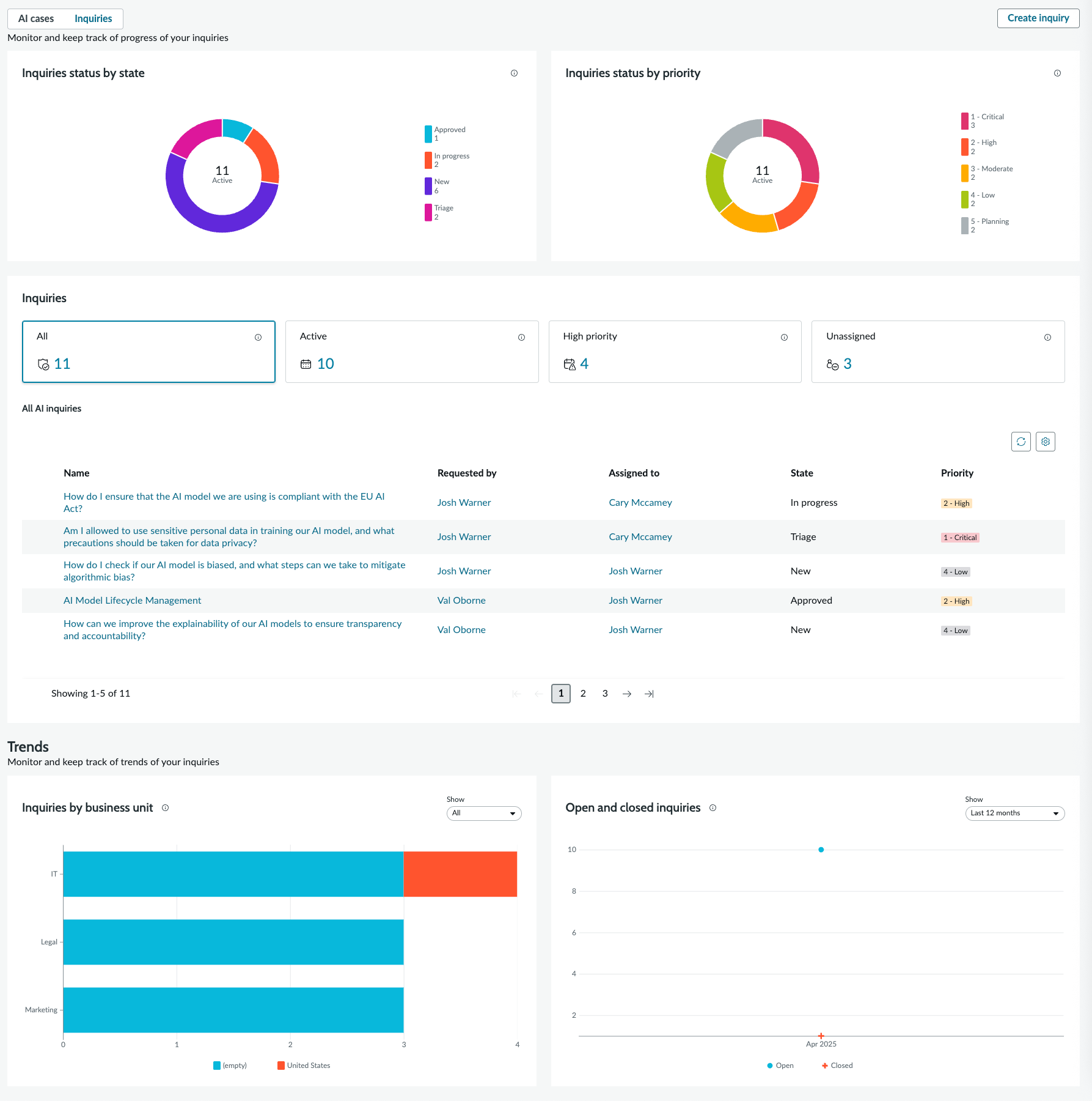 Inquiries tab on the AI risk and compliance dashboard. See the text in the previous section for descriptions of the different widgets on the dashboard.