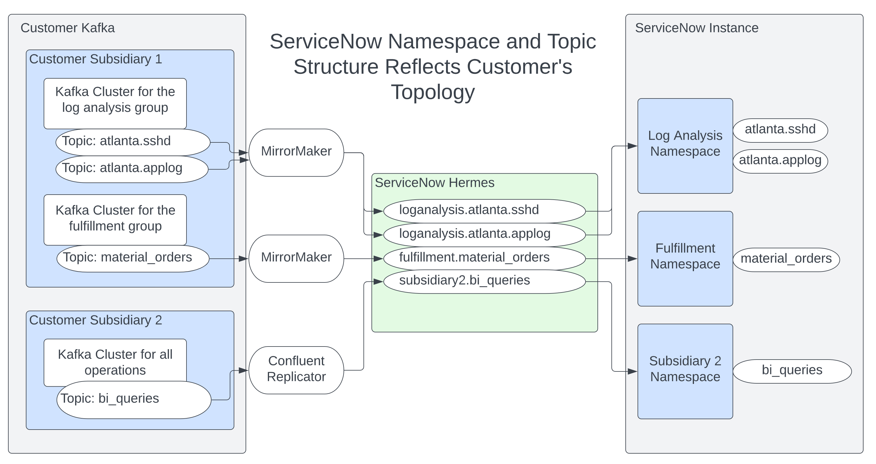 Übersicht darüber, wie Themenpräfixe in Kafka mit Namespaces in ServiceNow verknüpft sind.