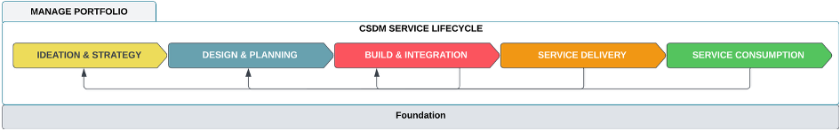 CSDM Domänen unterstützen Servicelebenszyklen.