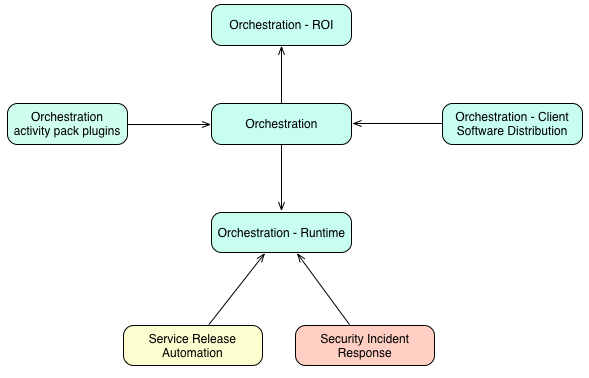 Beziehungen des Orchestration-Plugins