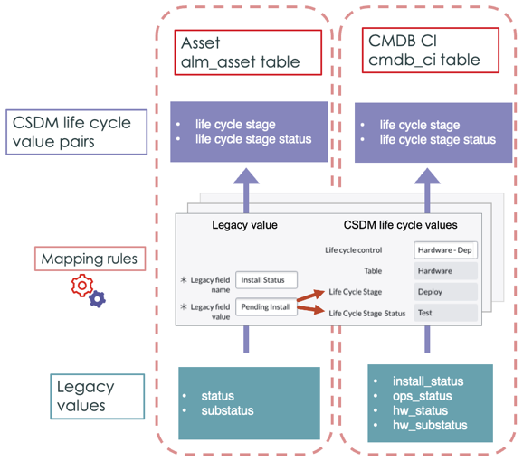 Allgemeiner Flow der einmaligen Massenausrichtung von Legacy-Statusdaten an CSDM Lebenszykluswertpaare.