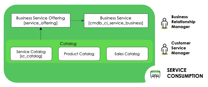 Serviceverbrauchsdomäne von CSDM Framework.