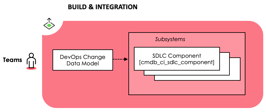 Die Build- und Integrationsdomäne enthält die SDLC-Komponentententabelle.